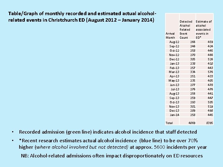 Table/Graph of monthly recorded and estimated actual alcoholrelated events in Christchurch ED (August 2012