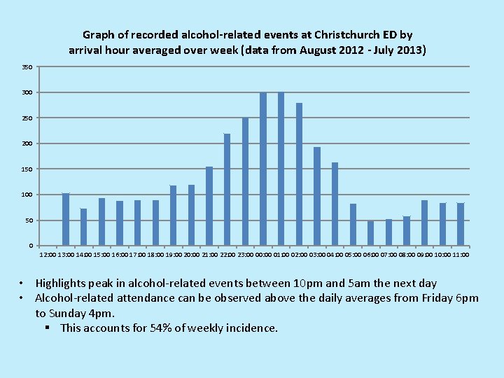 Graph of recorded alcohol-related events at Christchurch ED by arrival hour averaged over week