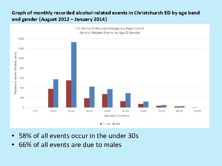 Graph of monthly recorded alcohol-related events in Christchurch ED by age band gender (August