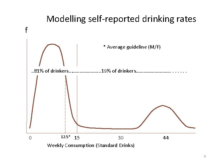 Modelling self-reported drinking rates f * Average guideline (M/F) . . 81% of drinkers.
