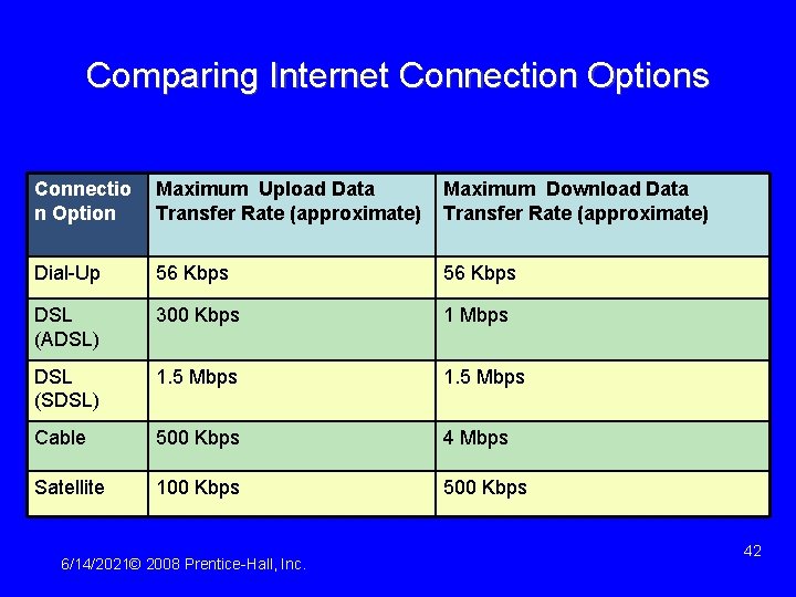 Comparing Internet Connection Options Connectio n Option Maximum Upload Data Transfer Rate (approximate) Maximum