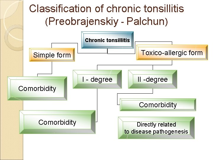 Classification of chronic tonsillitis (Preobrajenskiy - Palchun) Chronic tonsillitis Toxico-allergic form Simple form I