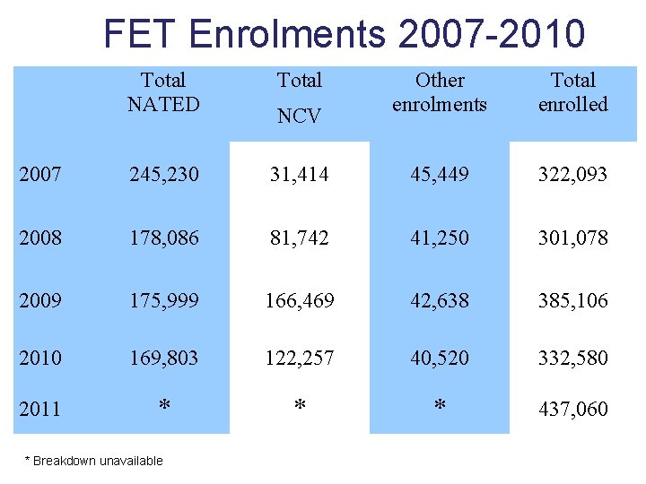 FET Enrolments 2007 -2010 Total NATED Total NCV Other enrolments Total enrolled 2007 245,