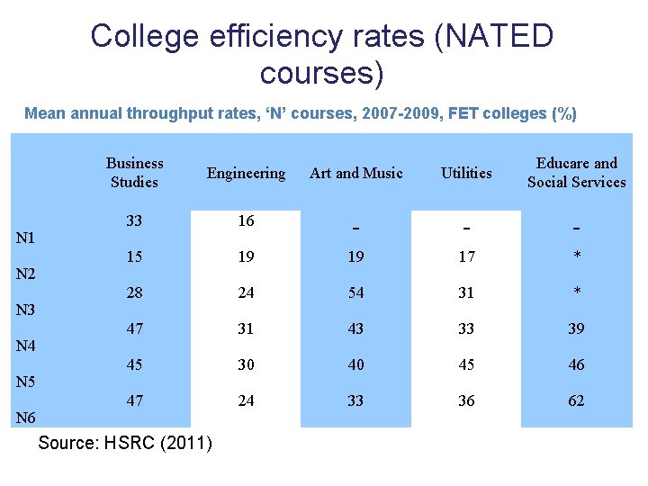 College efficiency rates (NATED courses) Mean annual throughput rates, ‘N’ courses, 2007 -2009, FET