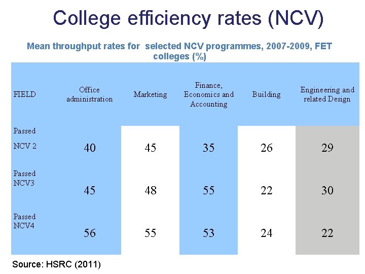 College efficiency rates (NCV) Mean throughput rates for selected NCV programmes, 2007 -2009, FET