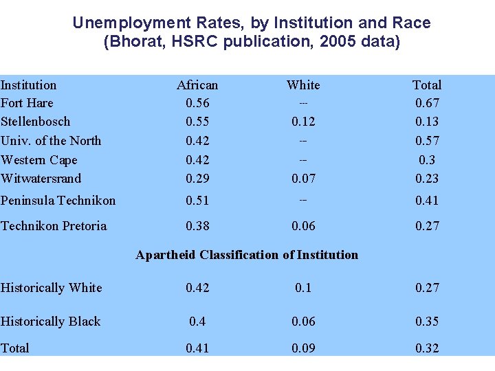 Unemployment Rates, by Institution and Race (Bhorat, HSRC publication, 2005 data) Institution Fort Hare