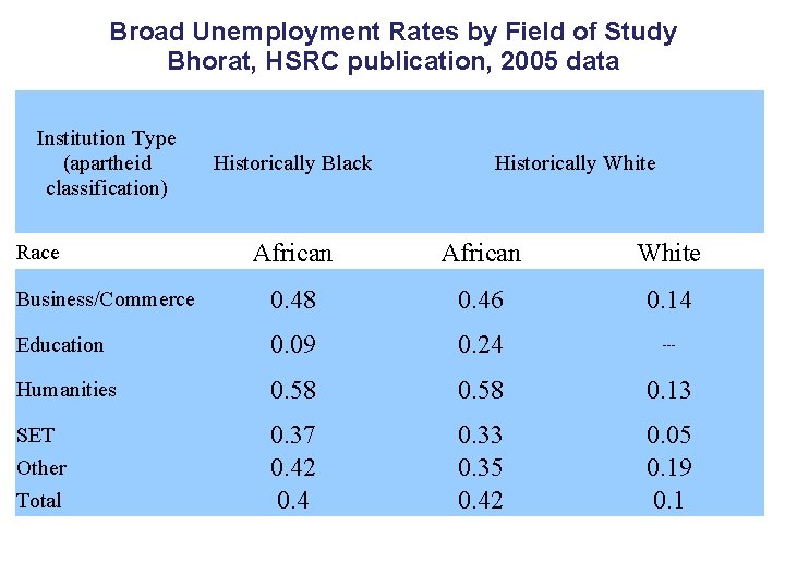 Broad Unemployment Rates by Field of Study Bhorat, HSRC publication, 2005 data Institution Type