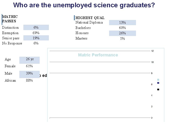 Who are the unemployed science graduates? MATRIC PASSES Distinction Exemption Senior pass No Response