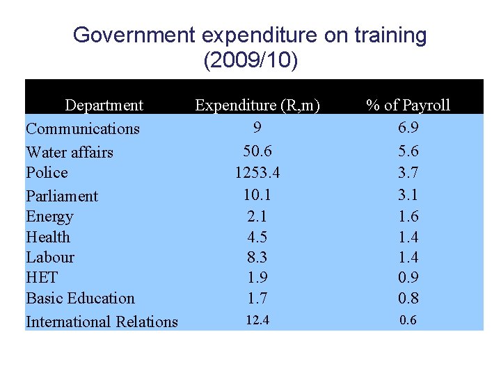 Government expenditure on training (2009/10) Department Communications Water affairs Police Parliament Energy Health Labour