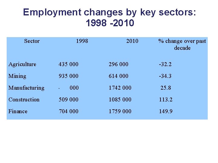 Employment changes by key sectors: 1998 -2010 Sector 1998 2010 % change over past