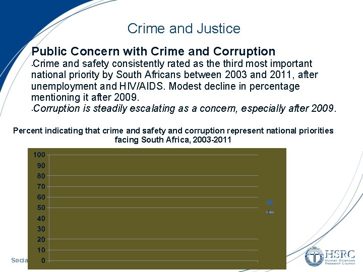 Crime and Justice Public Concern with Crime and Corruption Crime and safety consistently rated