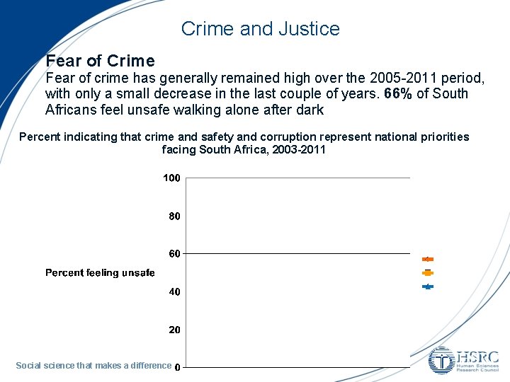 Crime and Justice Fear of Crime Fear of crime has generally remained high over