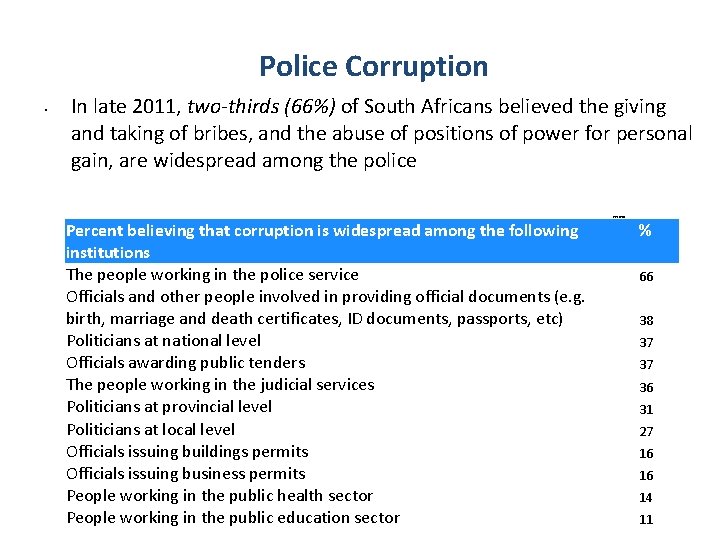 Police Corruption • In late 2011, two-thirds (66%) of South Africans believed the giving
