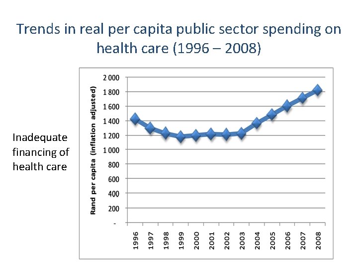 Trends in real per capita public sector spending on health care (1996 – 2008)