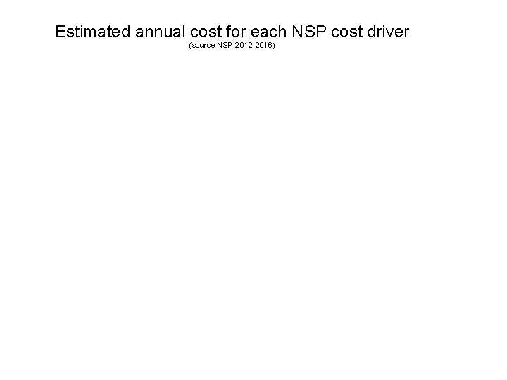 Estimated annual cost for each NSP cost driver (source NSP 2012 -2016) 