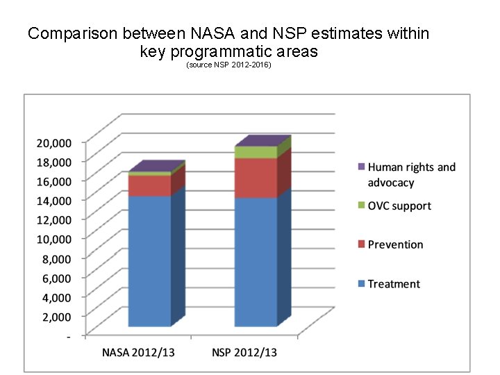 Comparison between NASA and NSP estimates within key programmatic areas (source NSP 2012 -2016)