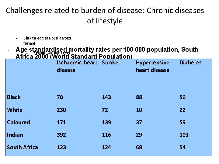 Challenges related to burden of disease: Chronic diseases of lifestyle • Click to edit
