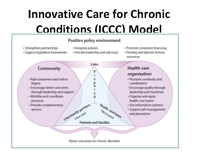 Innovative Care for Chronic Conditions (ICCC) Model 