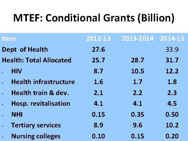 MTEF: Conditional Grants (Billion) Item Dept of Health: Total Allocated • HIV • Health