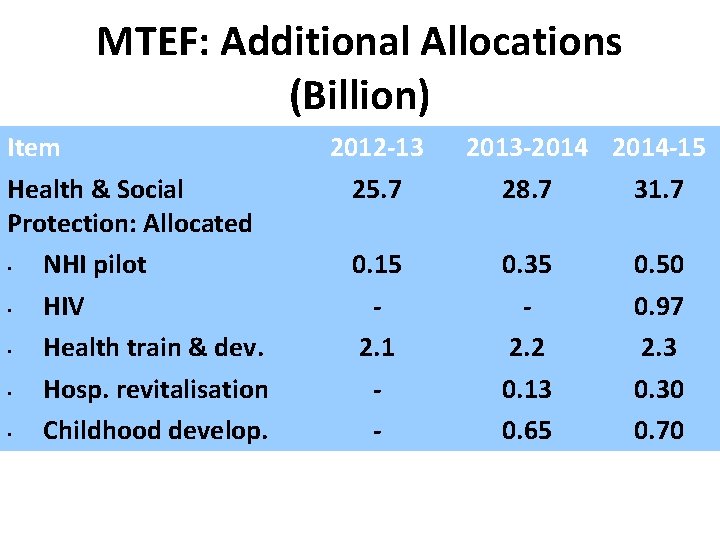 MTEF: Additional Allocations (Billion) Item Health & Social Protection: Allocated • NHI pilot •