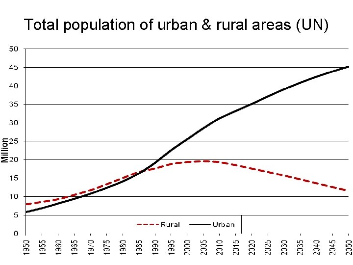 Total population of urban & rural areas (UN) 