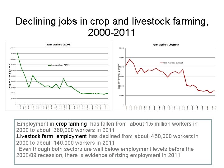 Declining jobs in crop and livestock farming, 2000 -2011 Employment in crop farming has