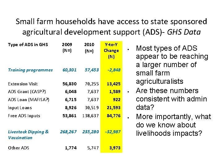 Small farm households have access to state sponsored agricultural development support (ADS)- GHS Data