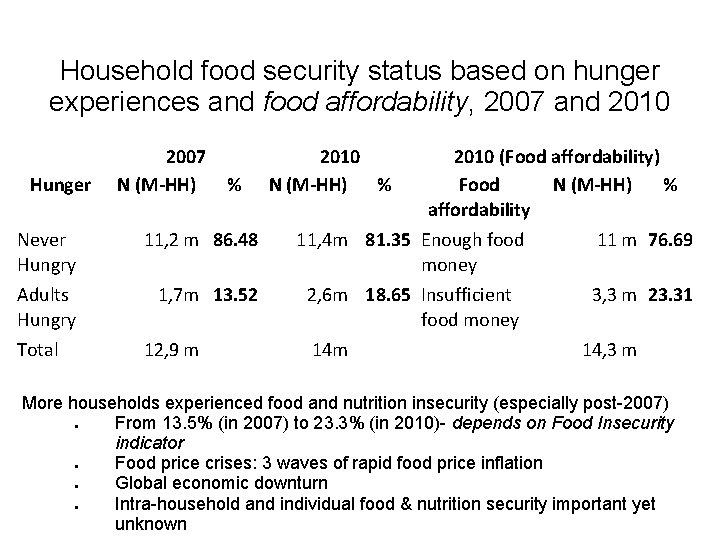 Household food security status based on hunger experiences and food affordability, 2007 and 2010