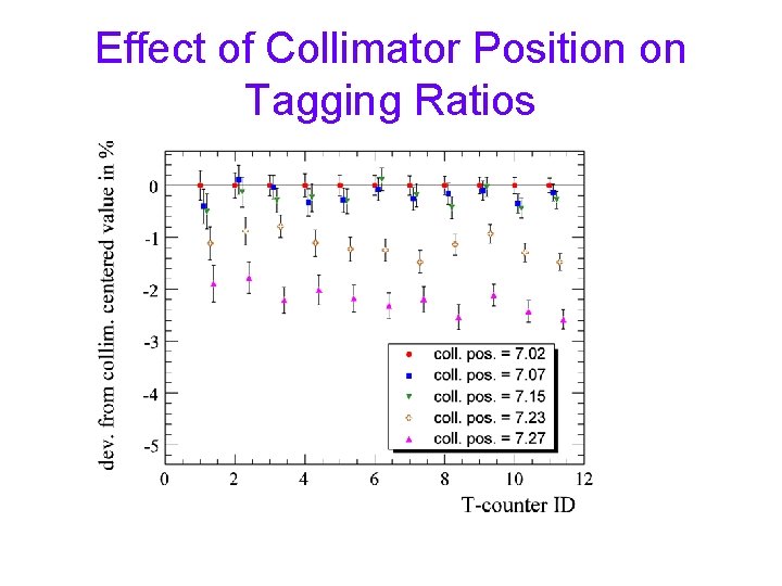 Effect of Collimator Position on Tagging Ratios 