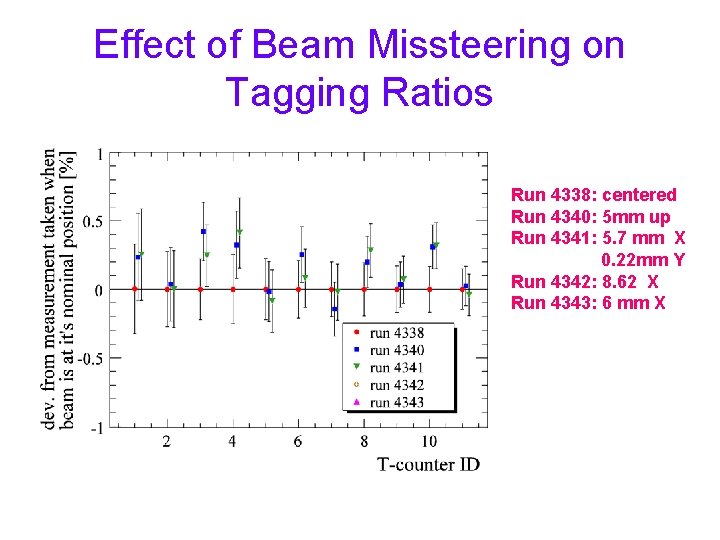 Effect of Beam Missteering on Tagging Ratios Run 4338: centered Run 4340: 5 mm
