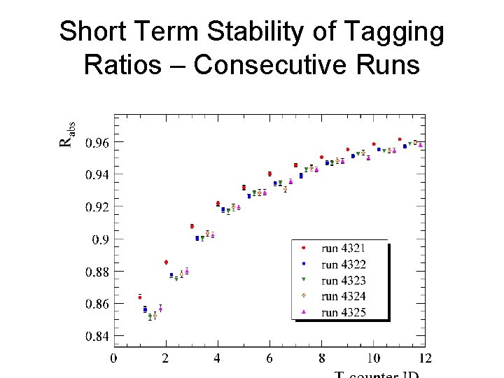 Short Term Stability of Tagging Ratios – Consecutive Runs 