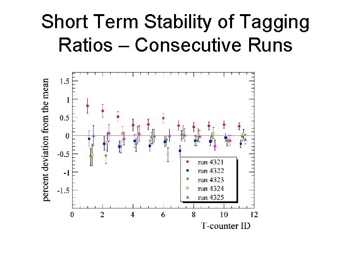 Short Term Stability of Tagging Ratios – Consecutive Runs 