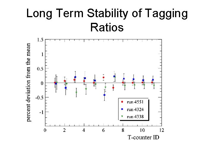 Long Term Stability of Tagging Ratios 