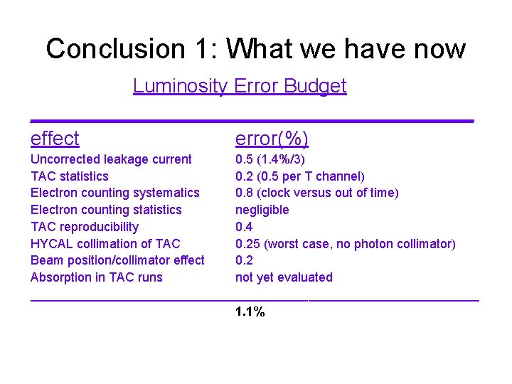 Conclusion 1: What we have now Luminosity Error Budget ____________________ effect error(%) Uncorrected leakage