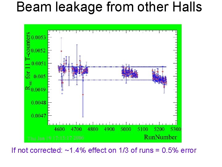 Beam leakage from other Halls If not corrected: ~1. 4% effect on 1/3 of