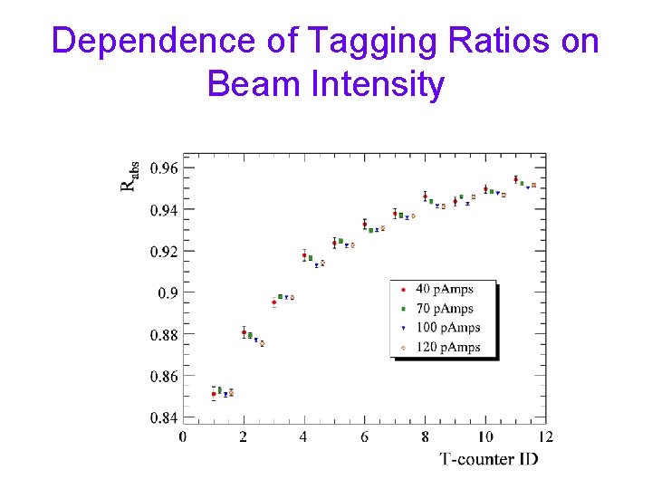 Dependence of Tagging Ratios on Beam Intensity 