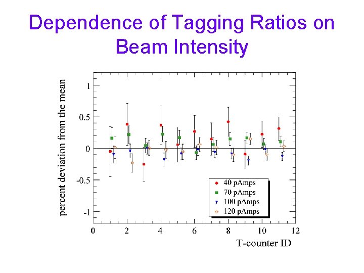 Dependence of Tagging Ratios on Beam Intensity 