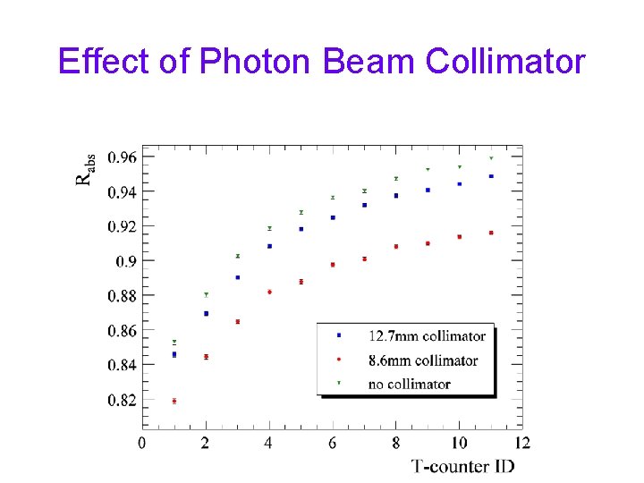 Effect of Photon Beam Collimator 