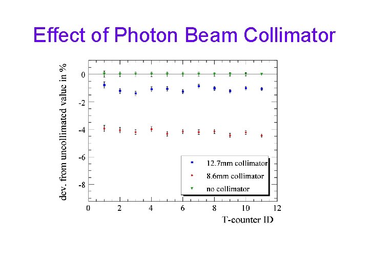 Effect of Photon Beam Collimator 