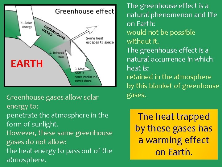 EARTH Greenhouse gases allow solar energy to: penetrate the atmosphere in the form of