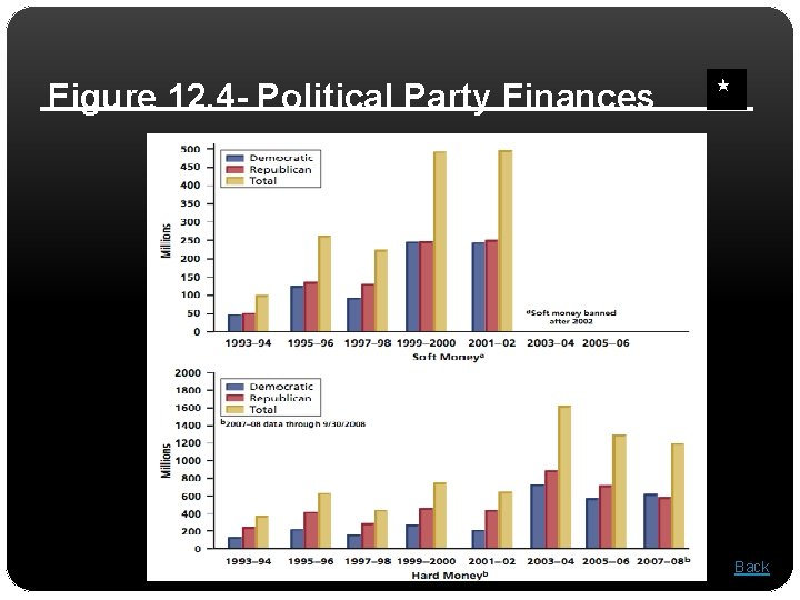 Figure 12. 4 - Political Party Finances Back 