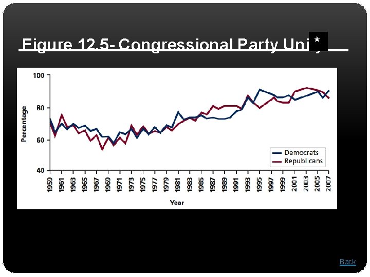  Figure 12. 5 - Congressional Party Unity Back 