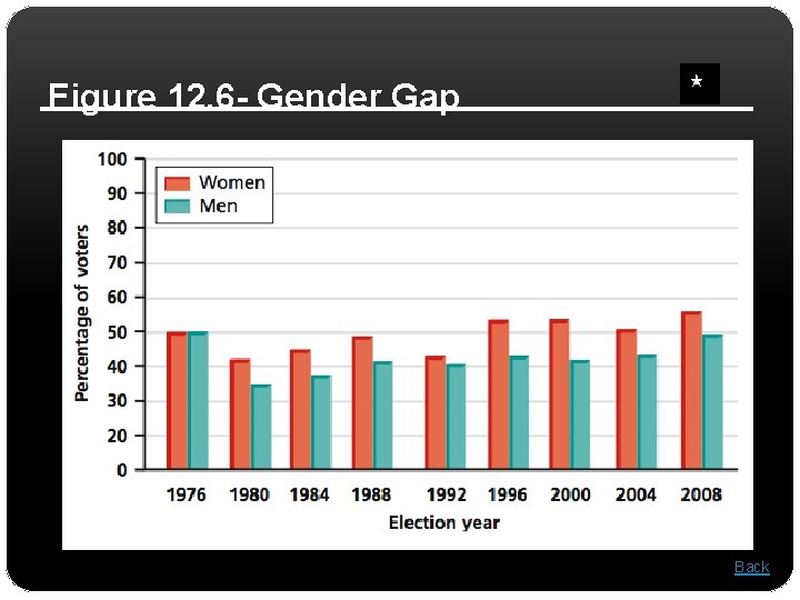 Figure 12. 6 - Gender Gap Back 