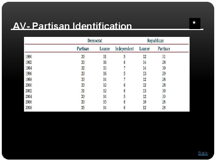 AV- Partisan Identification Back 