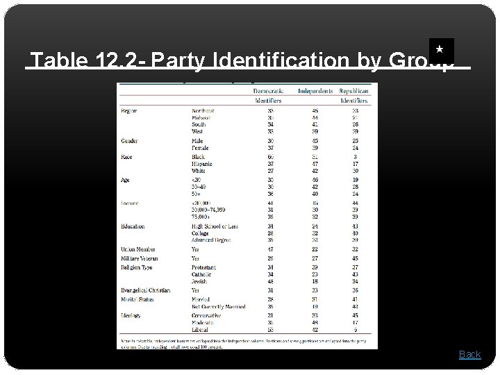  Table 12. 2 - Party Identification by Group Back 