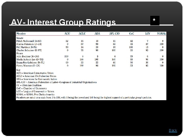 AV- Interest Group Ratings Back 