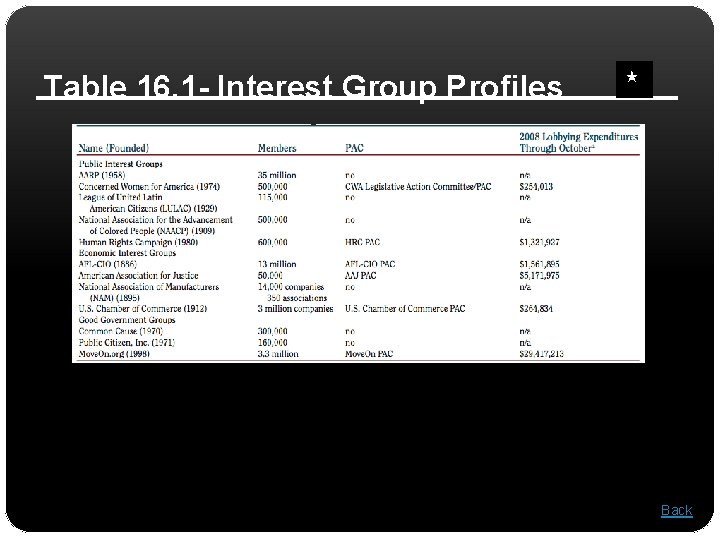 Table 16. 1 - Interest Group Profiles Back 