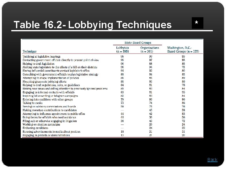 Table 16. 2 - Lobbying Techniques Back 