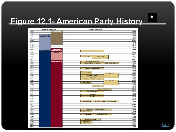 Figure 12. 1 - American Party History Back 