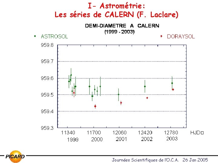 I- Astrométrie: Les séries de CALERN (F. Laclare) 1999 Début Doraysol Journées Scientifiques de